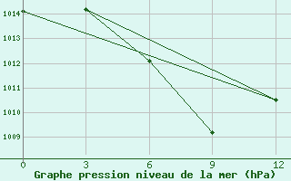 Courbe de la pression atmosphrique pour Mengshan