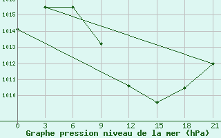 Courbe de la pression atmosphrique pour Prilep