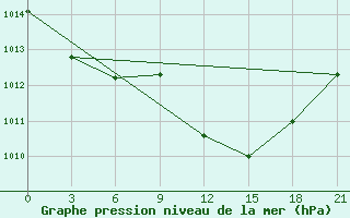 Courbe de la pression atmosphrique pour Ternopil