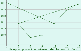 Courbe de la pression atmosphrique pour Ugino