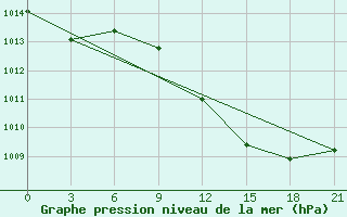 Courbe de la pression atmosphrique pour Athinai Airport