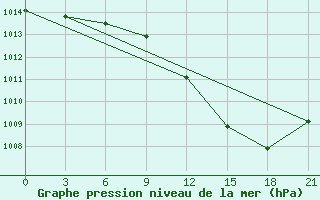 Courbe de la pression atmosphrique pour Chernihiv