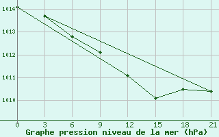 Courbe de la pression atmosphrique pour Moskva