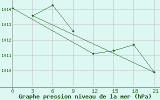 Courbe de la pression atmosphrique pour Eskisehir