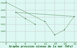 Courbe de la pression atmosphrique pour Khmel