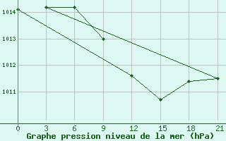 Courbe de la pression atmosphrique pour Tihoreck