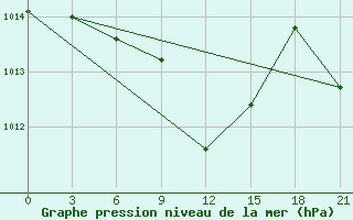 Courbe de la pression atmosphrique pour Kirovohrad