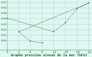 Courbe de la pression atmosphrique pour Zlobin