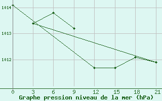 Courbe de la pression atmosphrique pour Osijek / Klisa