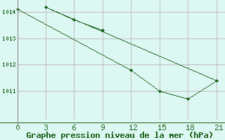 Courbe de la pression atmosphrique pour Razgrad