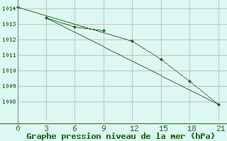 Courbe de la pression atmosphrique pour Cape Bolvanskij