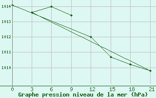 Courbe de la pression atmosphrique pour Milos