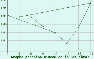 Courbe de la pression atmosphrique pour Florina