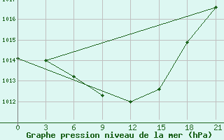 Courbe de la pression atmosphrique pour Kirsanov