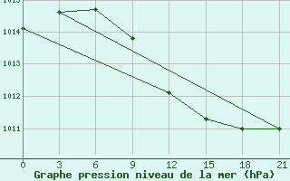 Courbe de la pression atmosphrique pour Kornesty