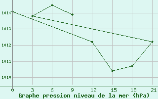 Courbe de la pression atmosphrique pour Osijek / Klisa