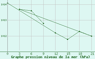 Courbe de la pression atmosphrique pour Taipak