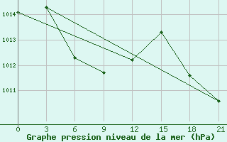 Courbe de la pression atmosphrique pour Haikou