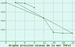 Courbe de la pression atmosphrique pour Uman