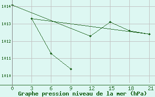 Courbe de la pression atmosphrique pour Masamba