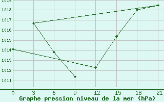 Courbe de la pression atmosphrique pour Hutag