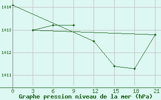 Courbe de la pression atmosphrique pour Monastir-Skanes