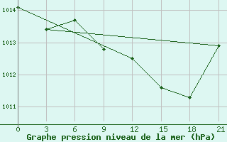 Courbe de la pression atmosphrique pour Mahdia