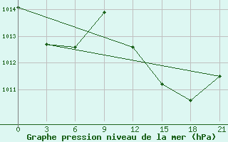 Courbe de la pression atmosphrique pour Ronchi Dei Legionari