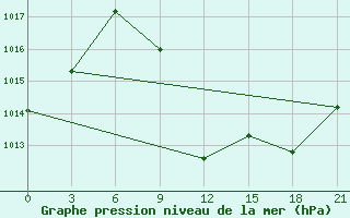 Courbe de la pression atmosphrique pour Kukes