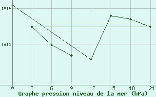 Courbe de la pression atmosphrique pour Furmanovo