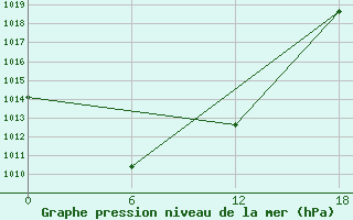 Courbe de la pression atmosphrique pour Kankunskiy