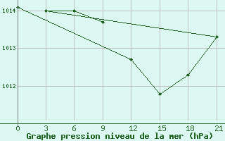 Courbe de la pression atmosphrique pour Tiraspol