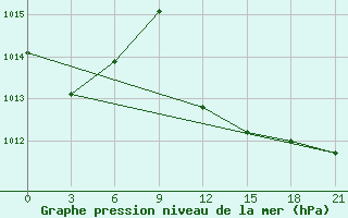 Courbe de la pression atmosphrique pour Naxos