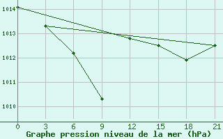 Courbe de la pression atmosphrique pour Durres