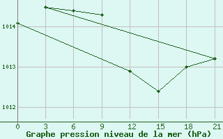 Courbe de la pression atmosphrique pour Mariupol