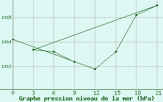 Courbe de la pression atmosphrique pour Ivdel