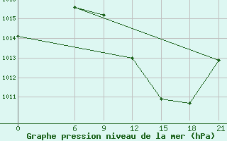 Courbe de la pression atmosphrique pour In Salah