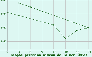 Courbe de la pression atmosphrique pour Kursk