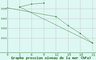 Courbe de la pression atmosphrique pour Emeck