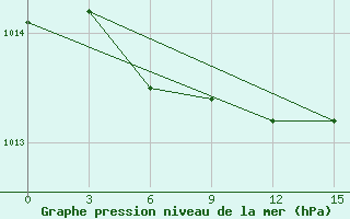 Courbe de la pression atmosphrique pour Taganrog