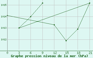 Courbe de la pression atmosphrique pour Timimoun