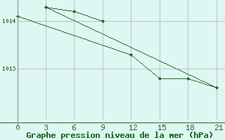 Courbe de la pression atmosphrique pour Ventspils