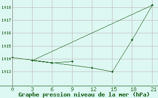 Courbe de la pression atmosphrique pour Meknes