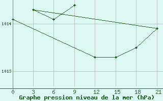 Courbe de la pression atmosphrique pour Zimnegorskij Majak