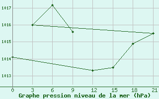 Courbe de la pression atmosphrique pour Askino