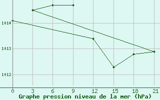 Courbe de la pression atmosphrique pour Tiraspol