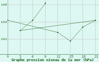 Courbe de la pression atmosphrique pour Akinci