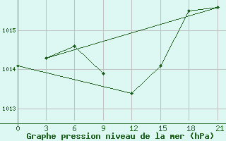 Courbe de la pression atmosphrique pour Maraveh-Tappeh