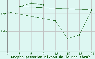 Courbe de la pression atmosphrique pour Qyteti Stalin