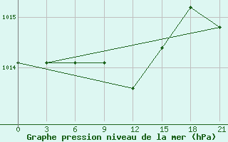 Courbe de la pression atmosphrique pour Kasin